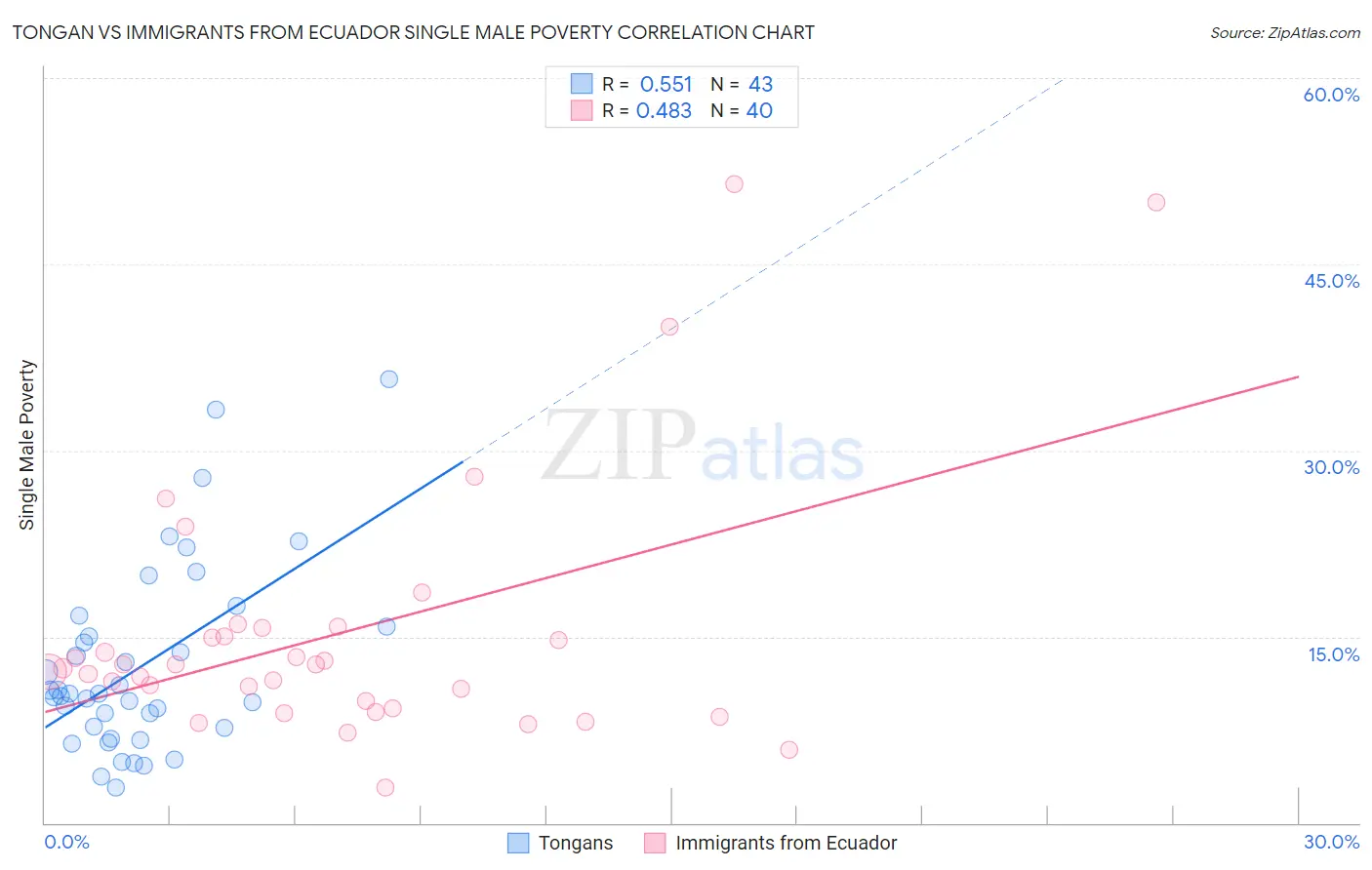 Tongan vs Immigrants from Ecuador Single Male Poverty