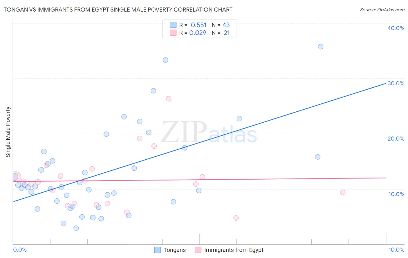 Tongan vs Immigrants from Egypt Single Male Poverty