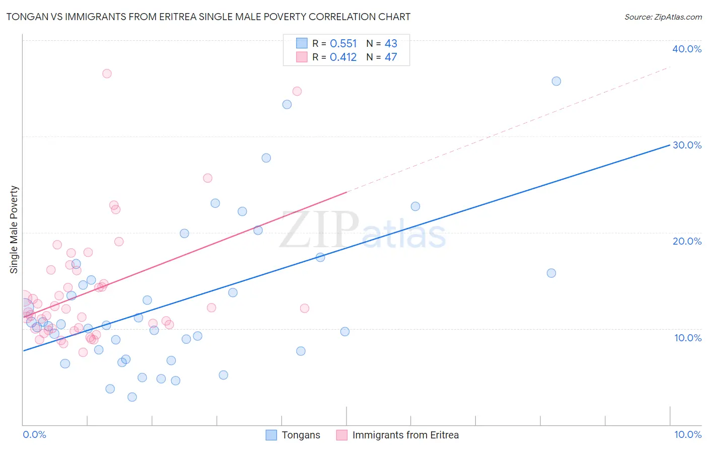 Tongan vs Immigrants from Eritrea Single Male Poverty