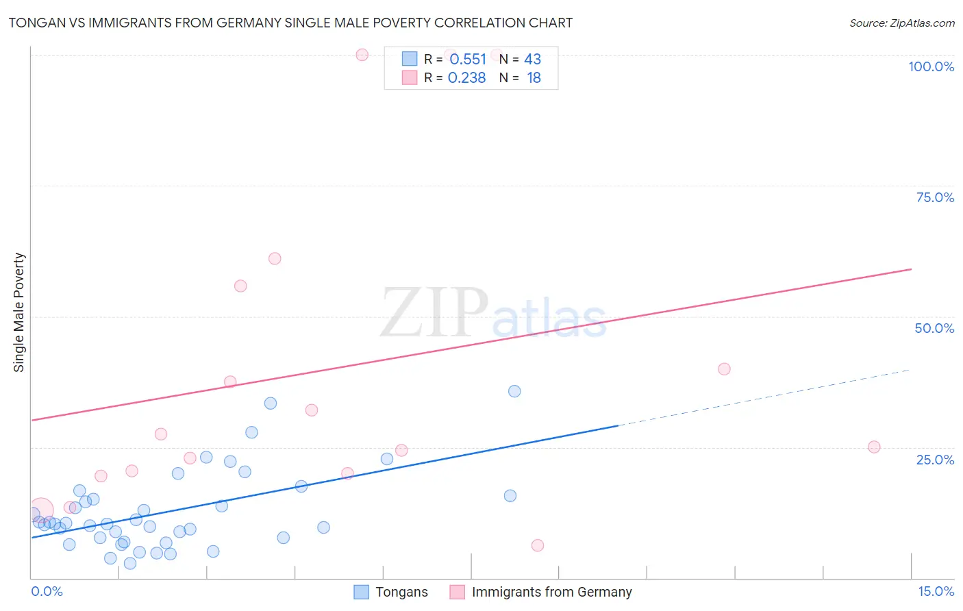Tongan vs Immigrants from Germany Single Male Poverty