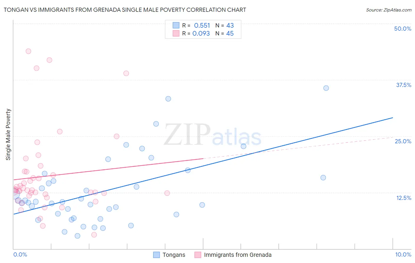 Tongan vs Immigrants from Grenada Single Male Poverty