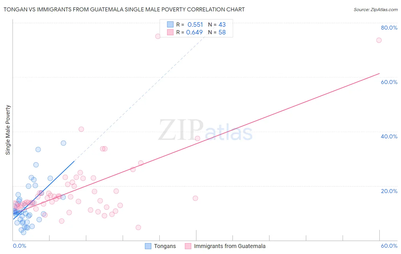 Tongan vs Immigrants from Guatemala Single Male Poverty