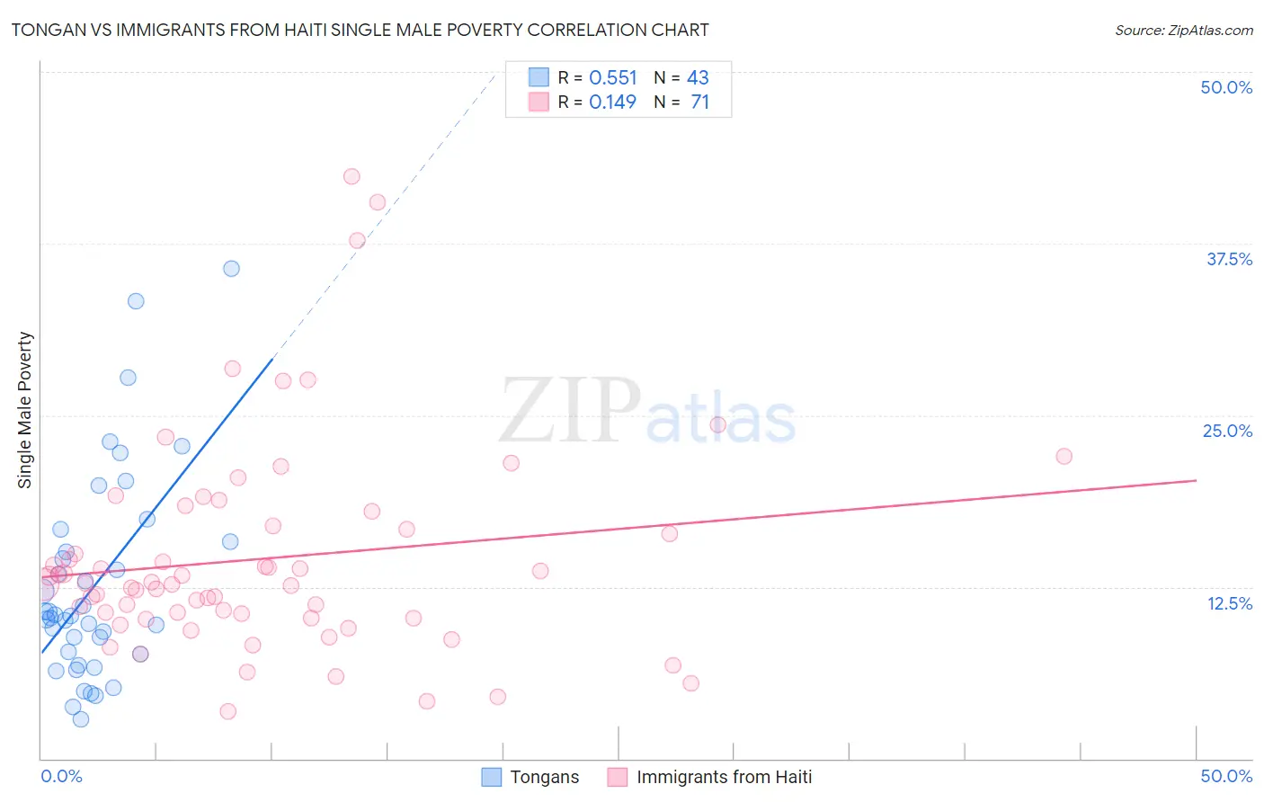 Tongan vs Immigrants from Haiti Single Male Poverty