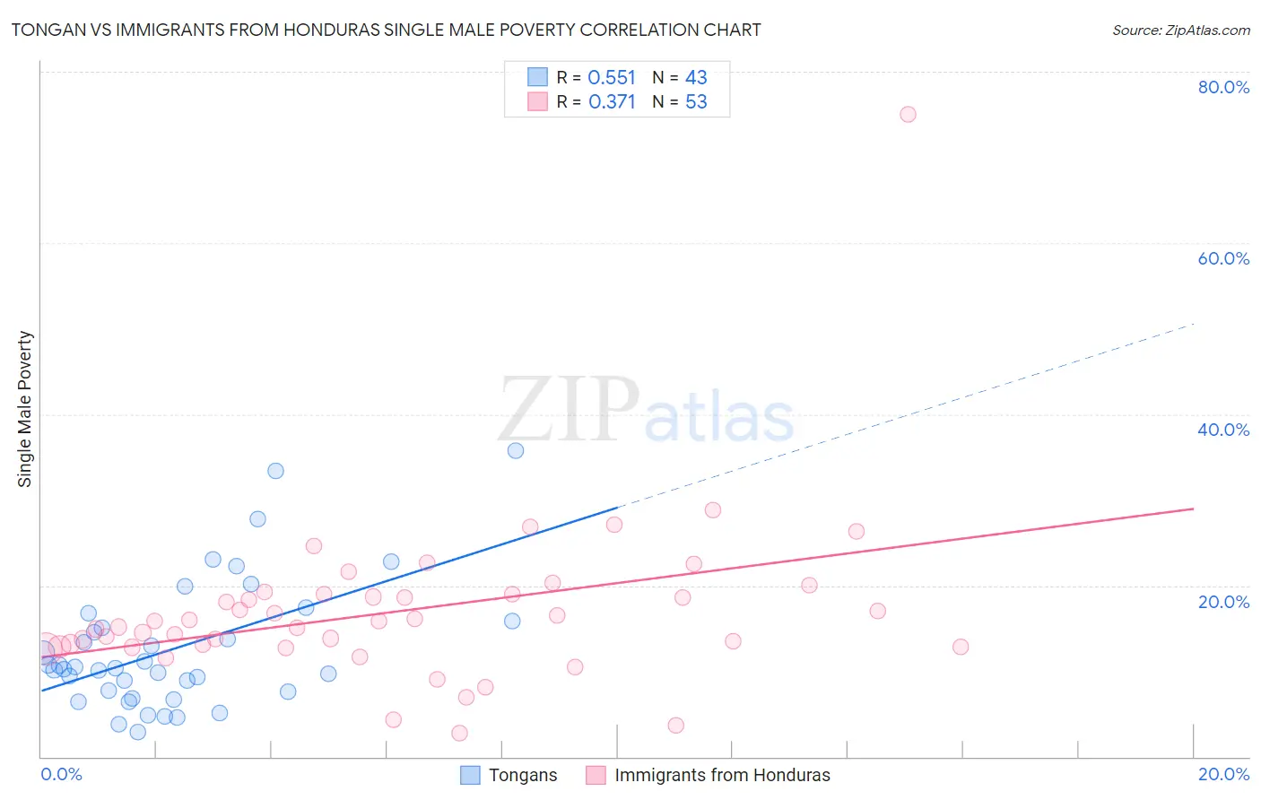 Tongan vs Immigrants from Honduras Single Male Poverty