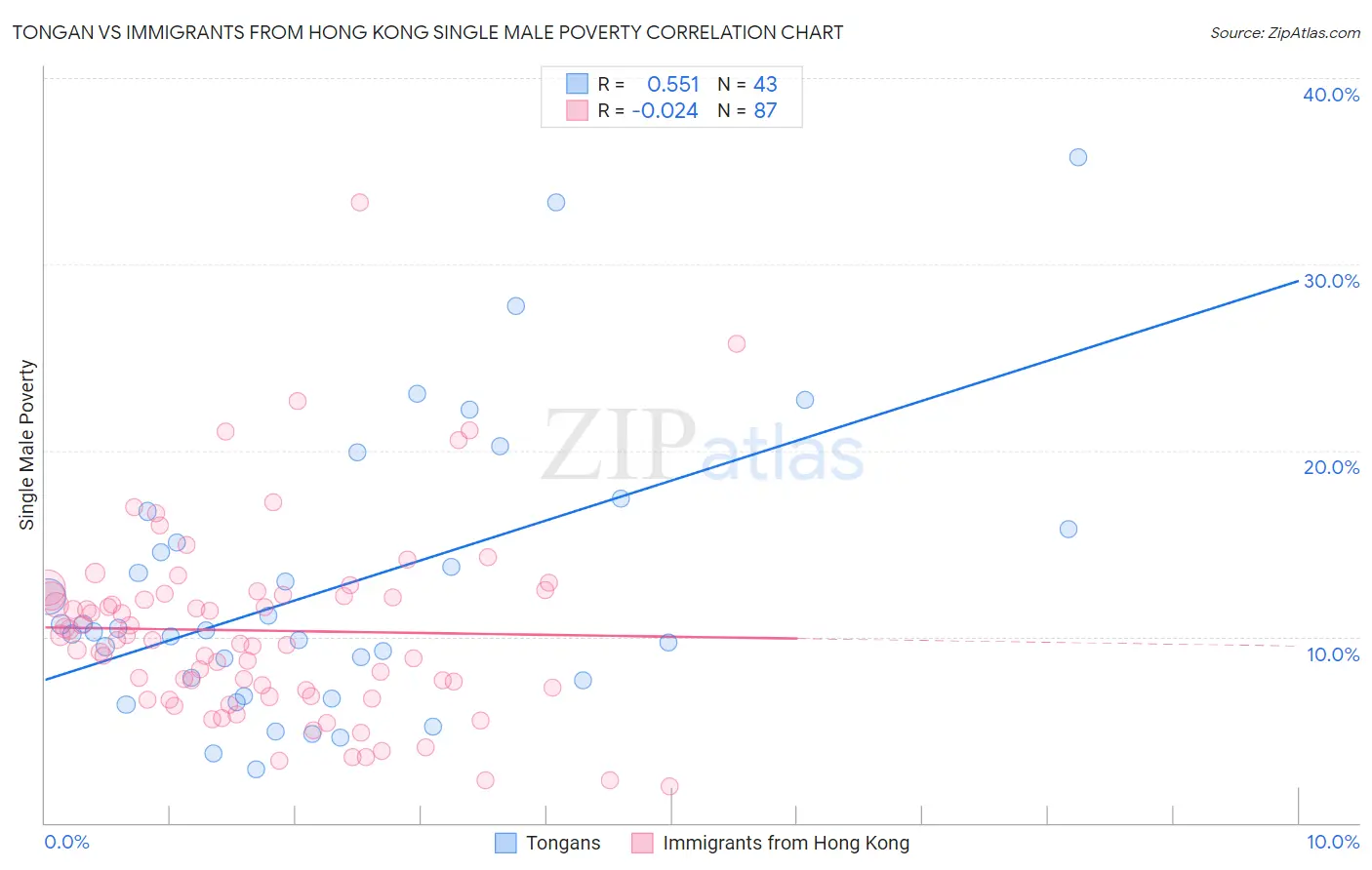 Tongan vs Immigrants from Hong Kong Single Male Poverty