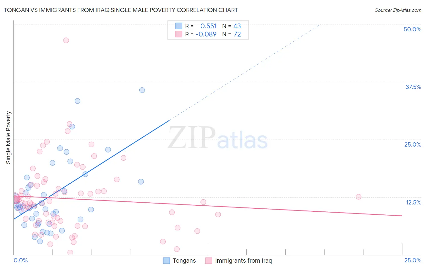 Tongan vs Immigrants from Iraq Single Male Poverty