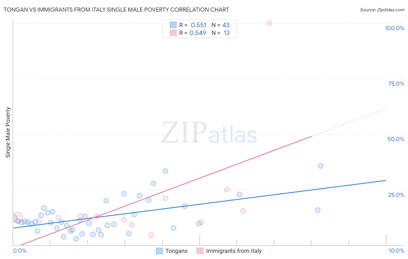 Tongan vs Immigrants from Italy Single Male Poverty