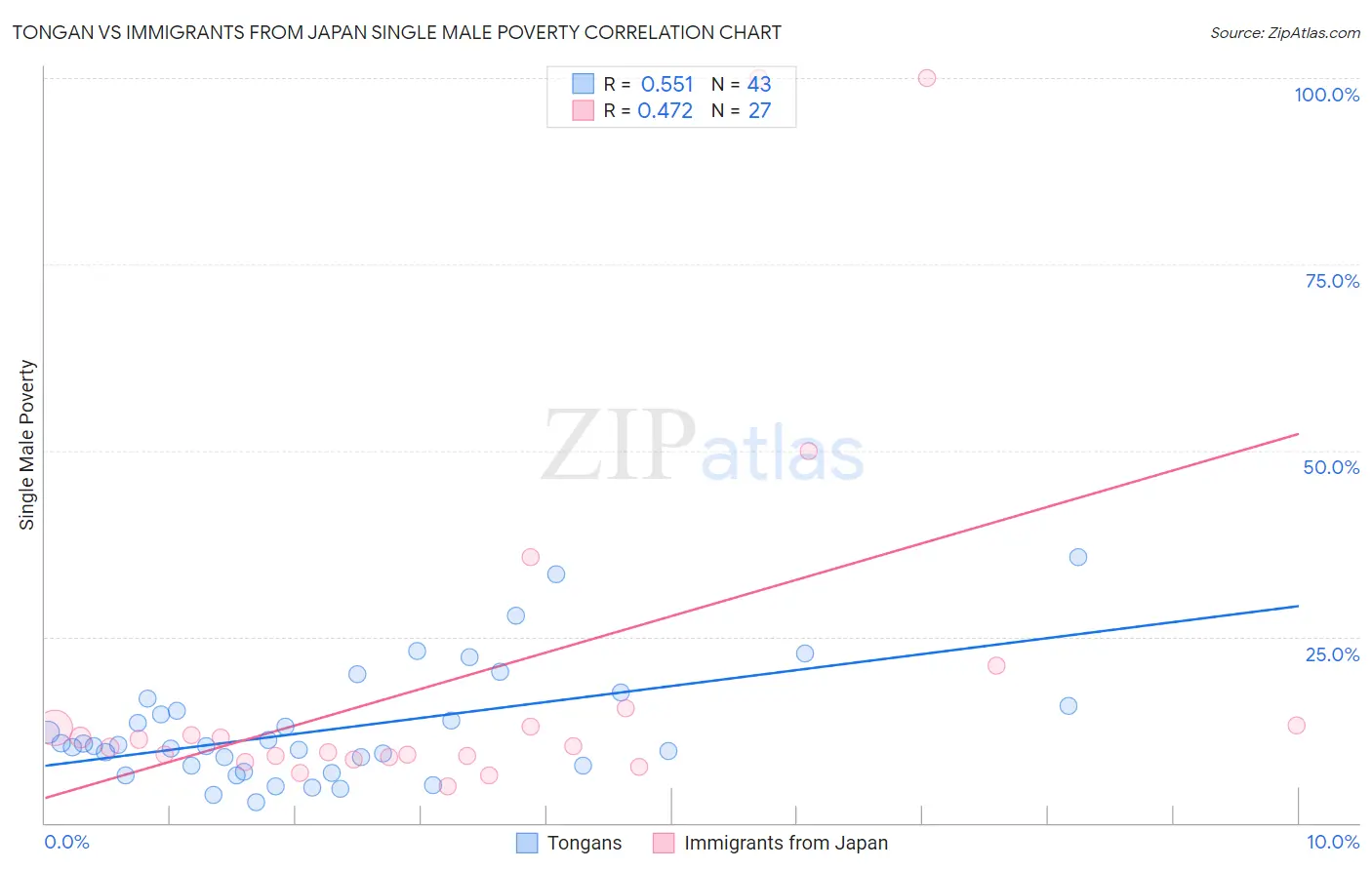 Tongan vs Immigrants from Japan Single Male Poverty