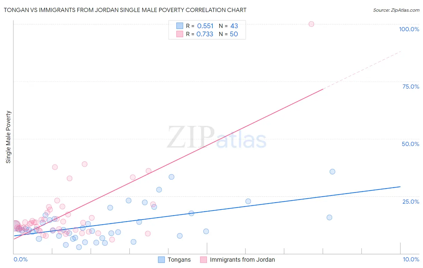 Tongan vs Immigrants from Jordan Single Male Poverty