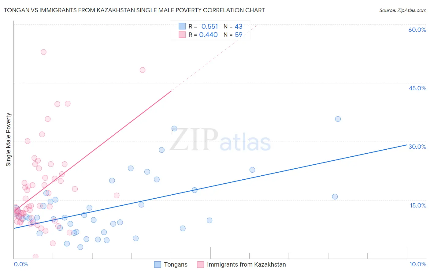 Tongan vs Immigrants from Kazakhstan Single Male Poverty