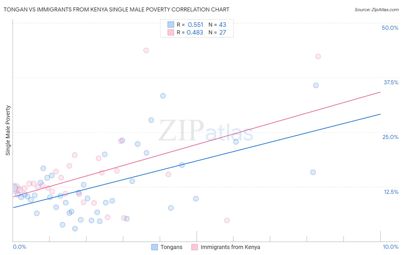 Tongan vs Immigrants from Kenya Single Male Poverty