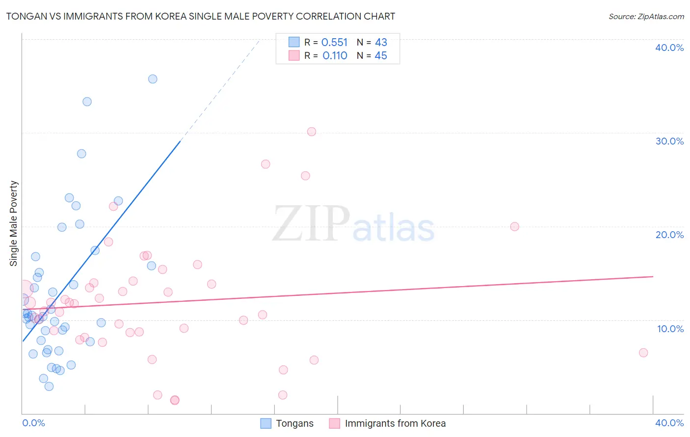 Tongan vs Immigrants from Korea Single Male Poverty