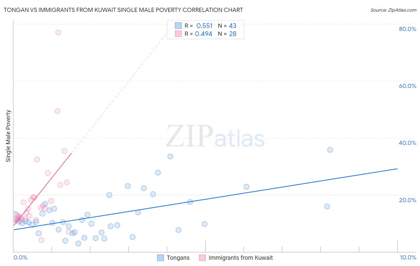 Tongan vs Immigrants from Kuwait Single Male Poverty