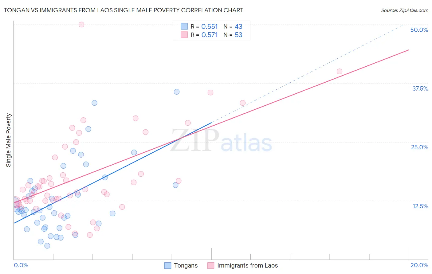 Tongan vs Immigrants from Laos Single Male Poverty