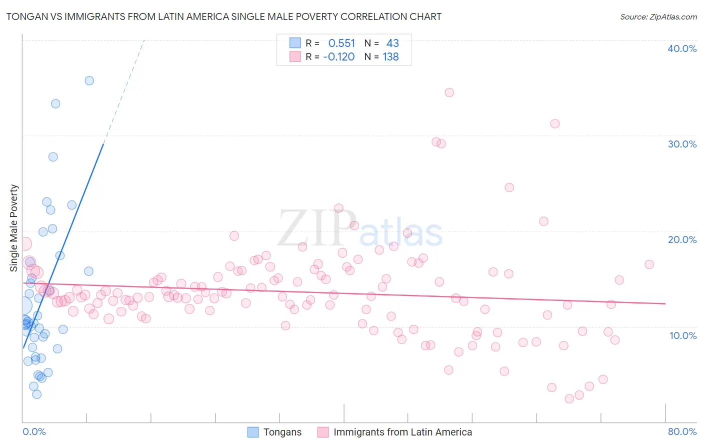 Tongan vs Immigrants from Latin America Single Male Poverty