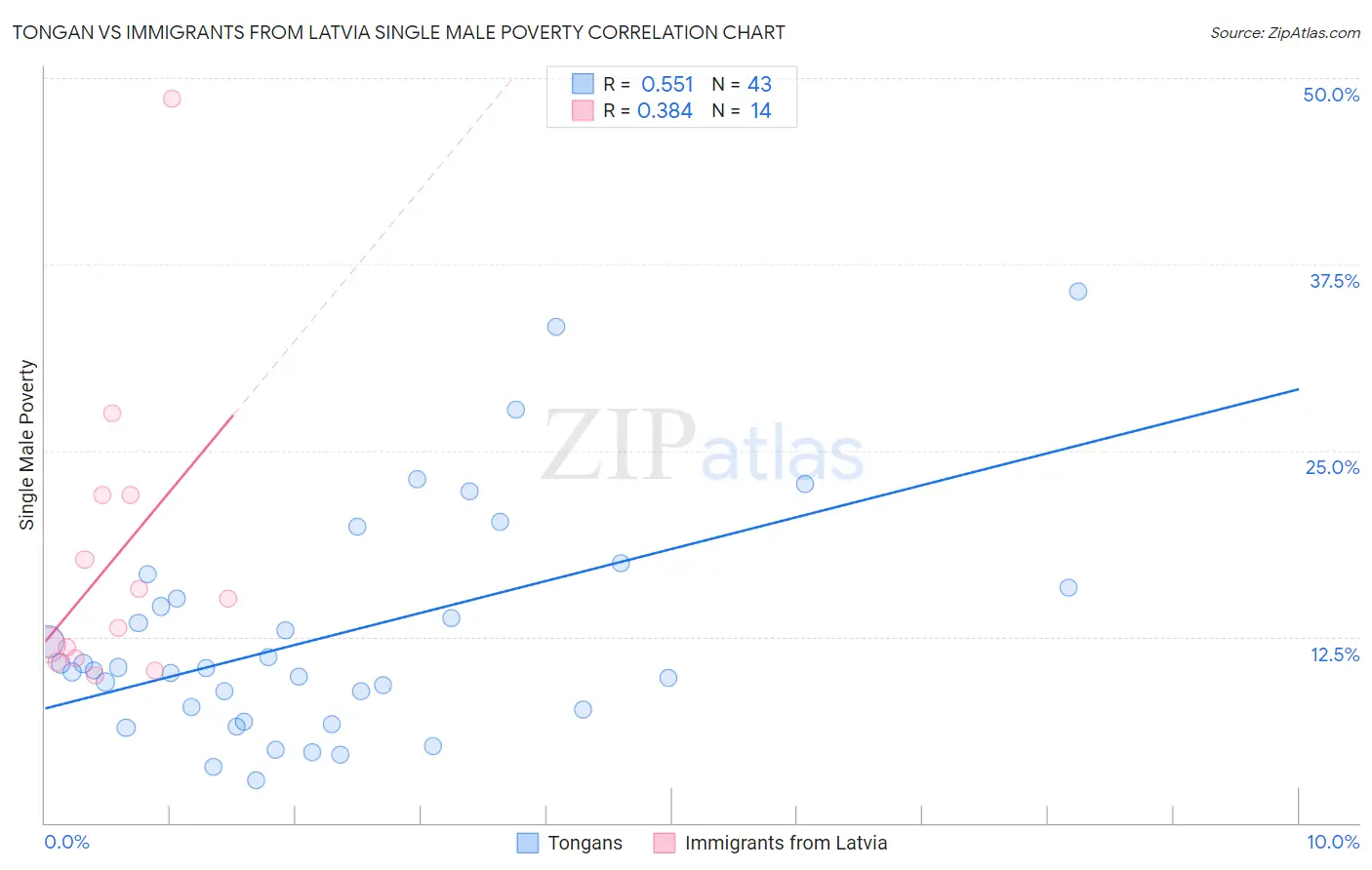 Tongan vs Immigrants from Latvia Single Male Poverty