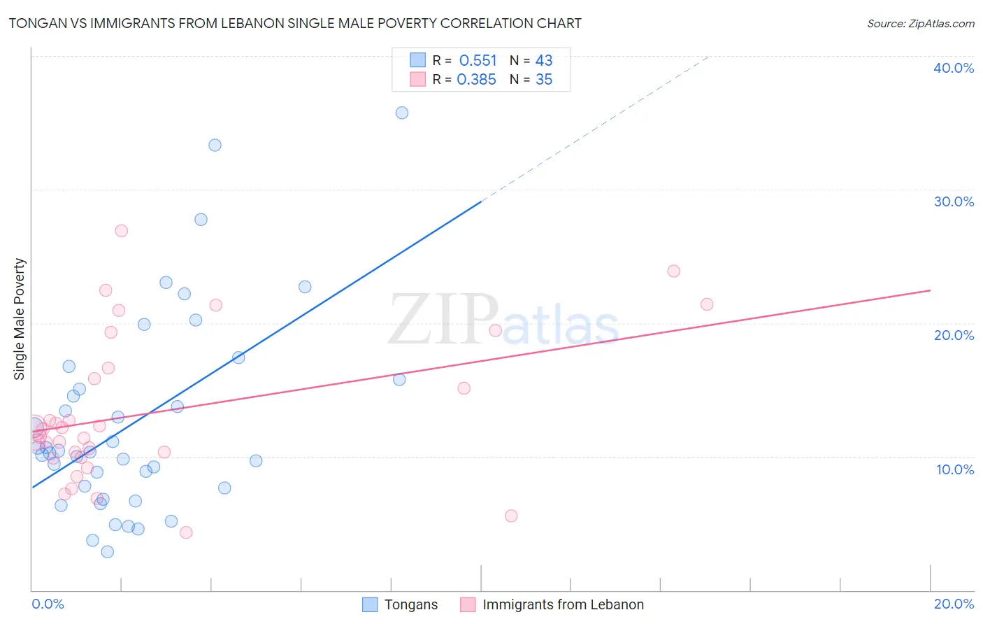 Tongan vs Immigrants from Lebanon Single Male Poverty