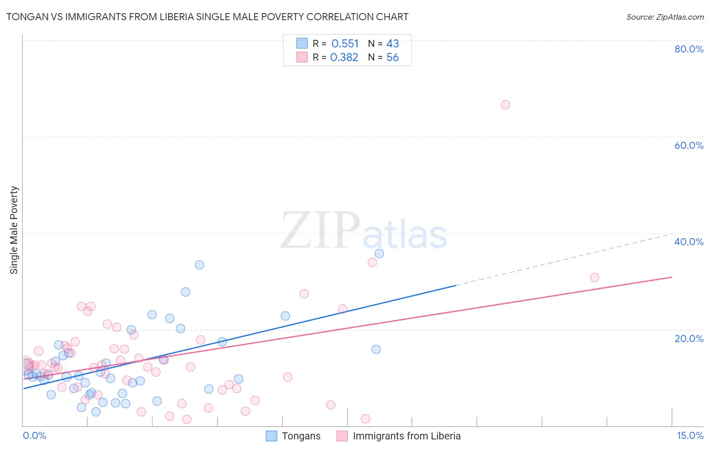 Tongan vs Immigrants from Liberia Single Male Poverty