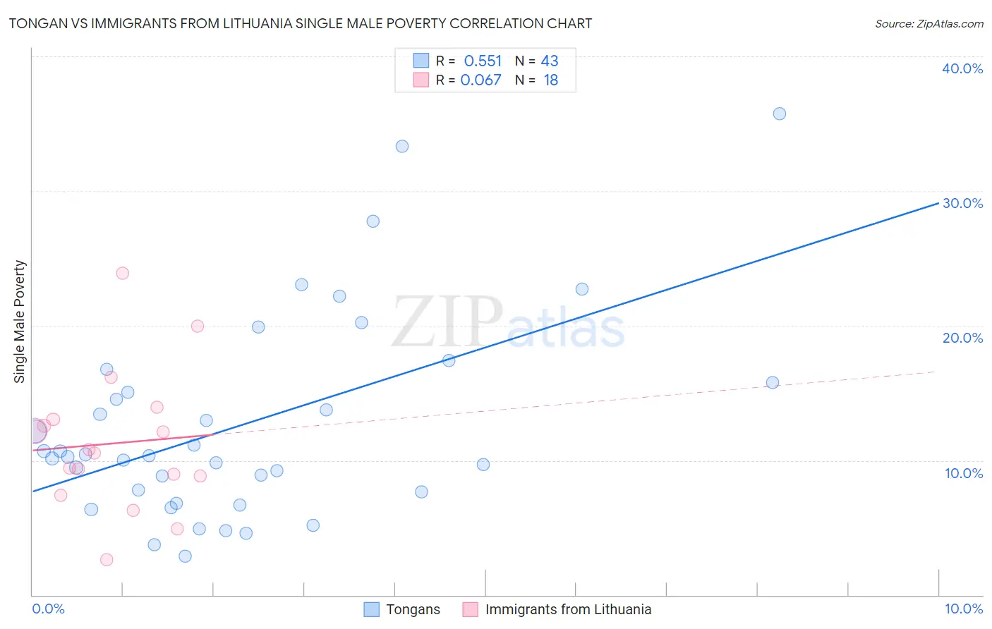 Tongan vs Immigrants from Lithuania Single Male Poverty