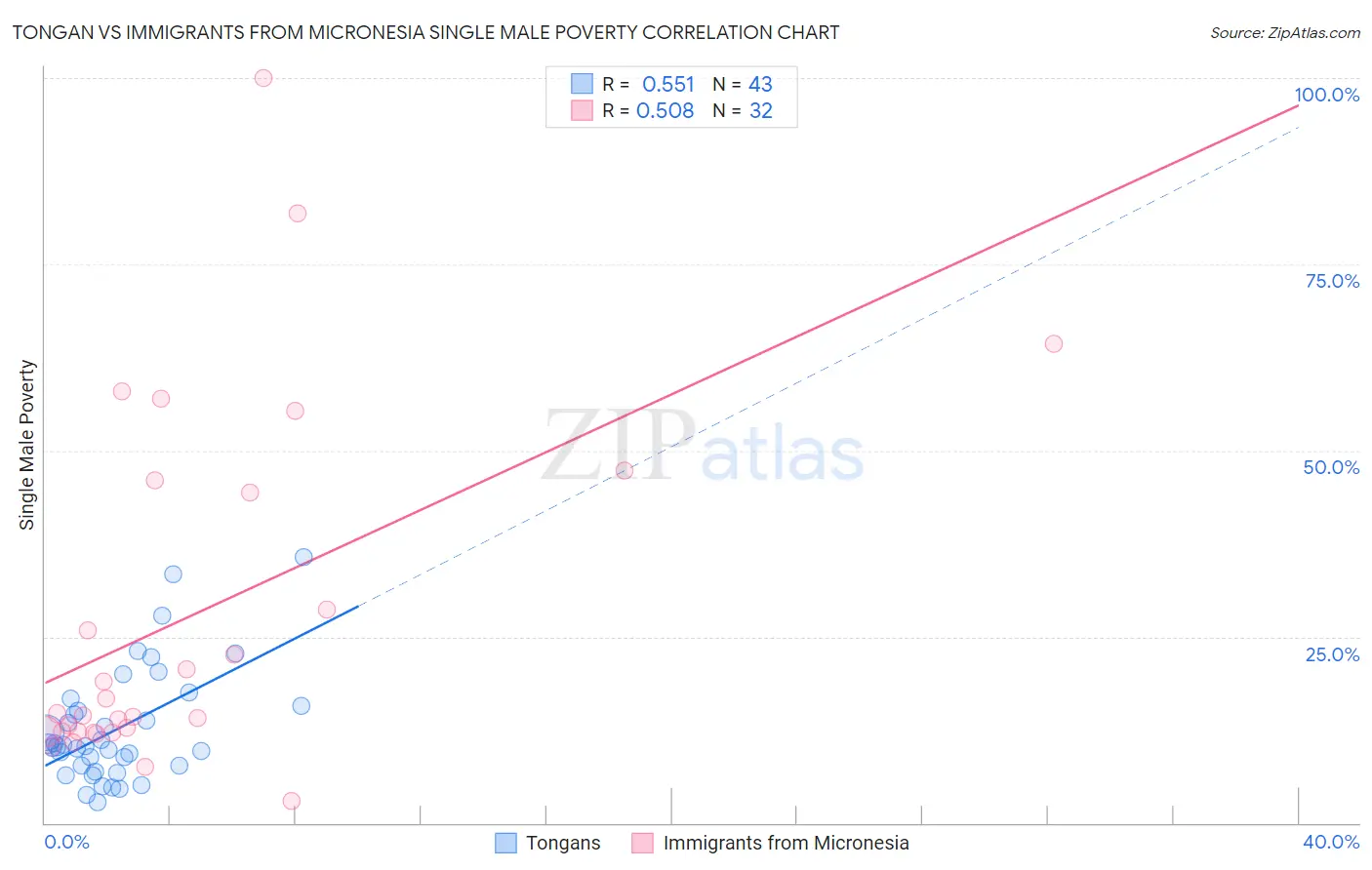 Tongan vs Immigrants from Micronesia Single Male Poverty
