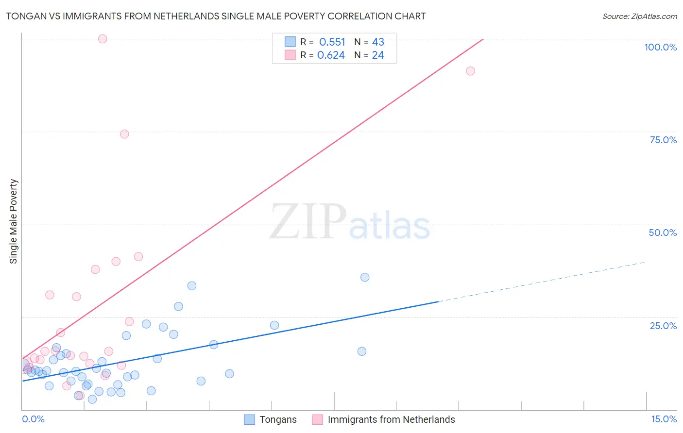 Tongan vs Immigrants from Netherlands Single Male Poverty