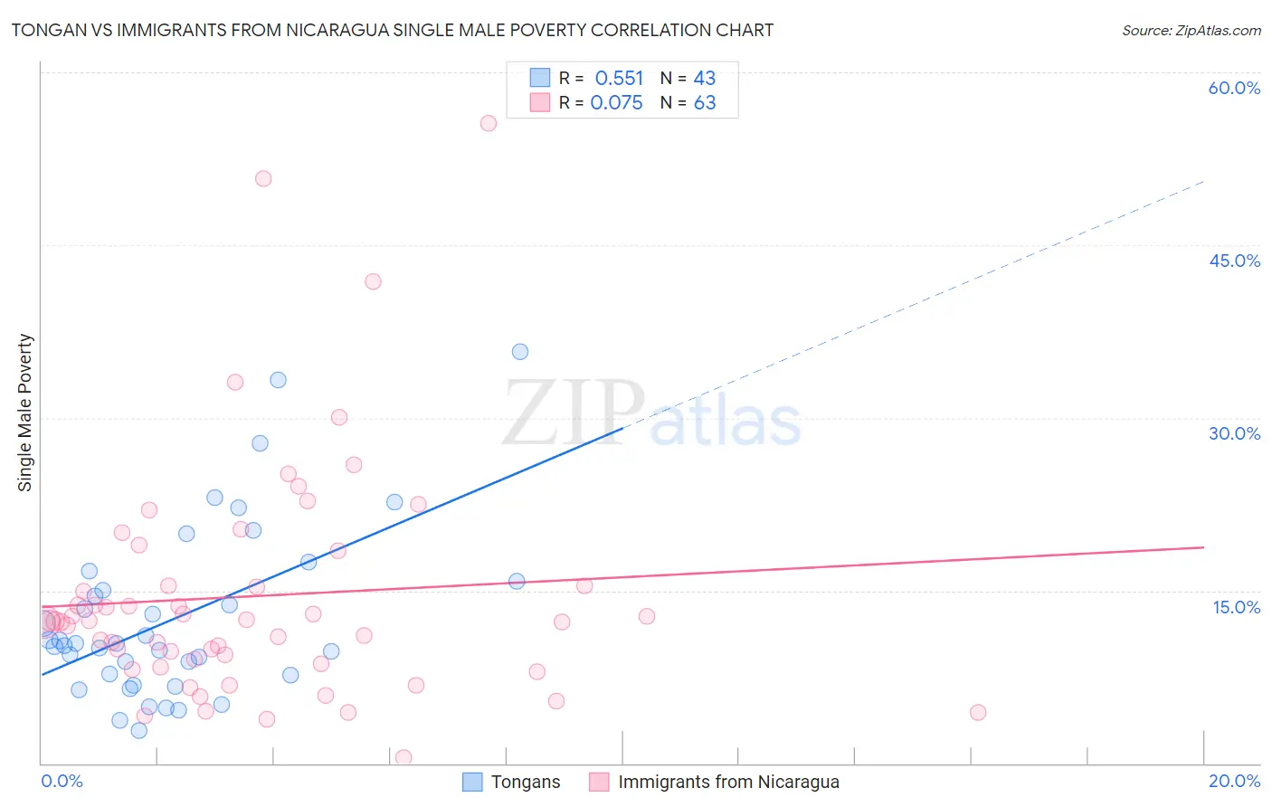 Tongan vs Immigrants from Nicaragua Single Male Poverty