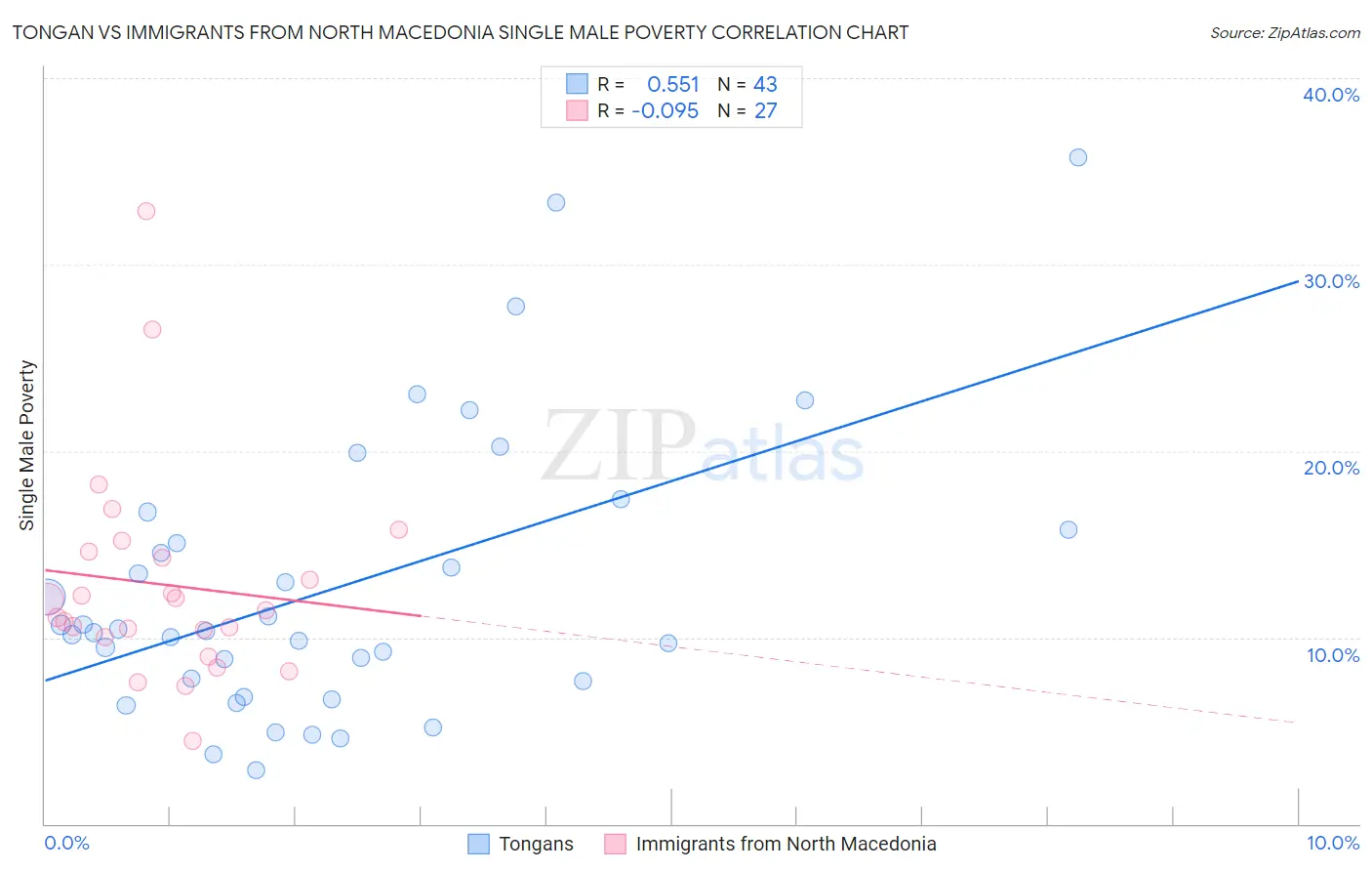 Tongan vs Immigrants from North Macedonia Single Male Poverty