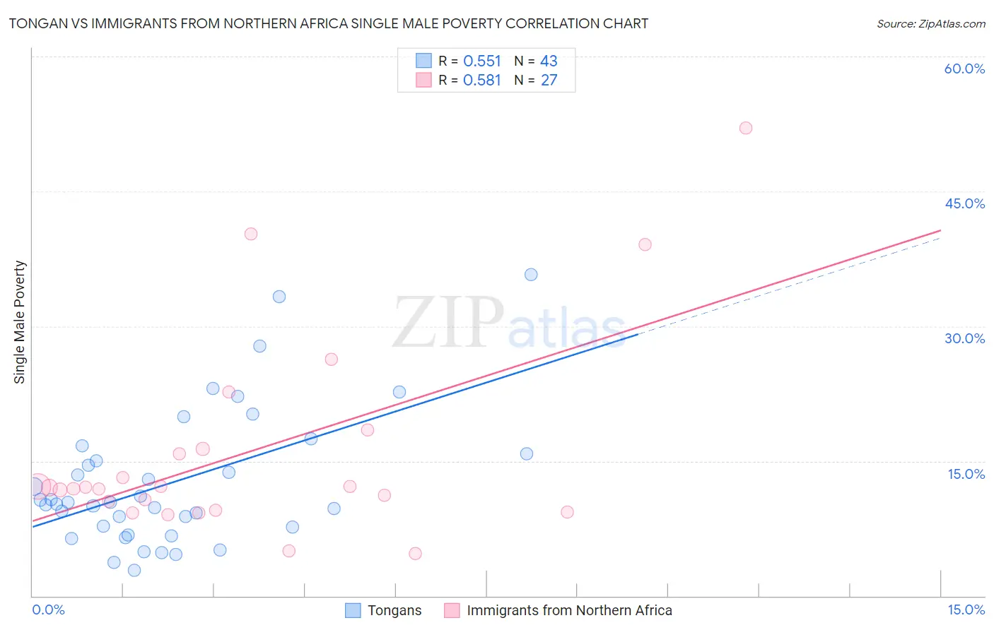 Tongan vs Immigrants from Northern Africa Single Male Poverty