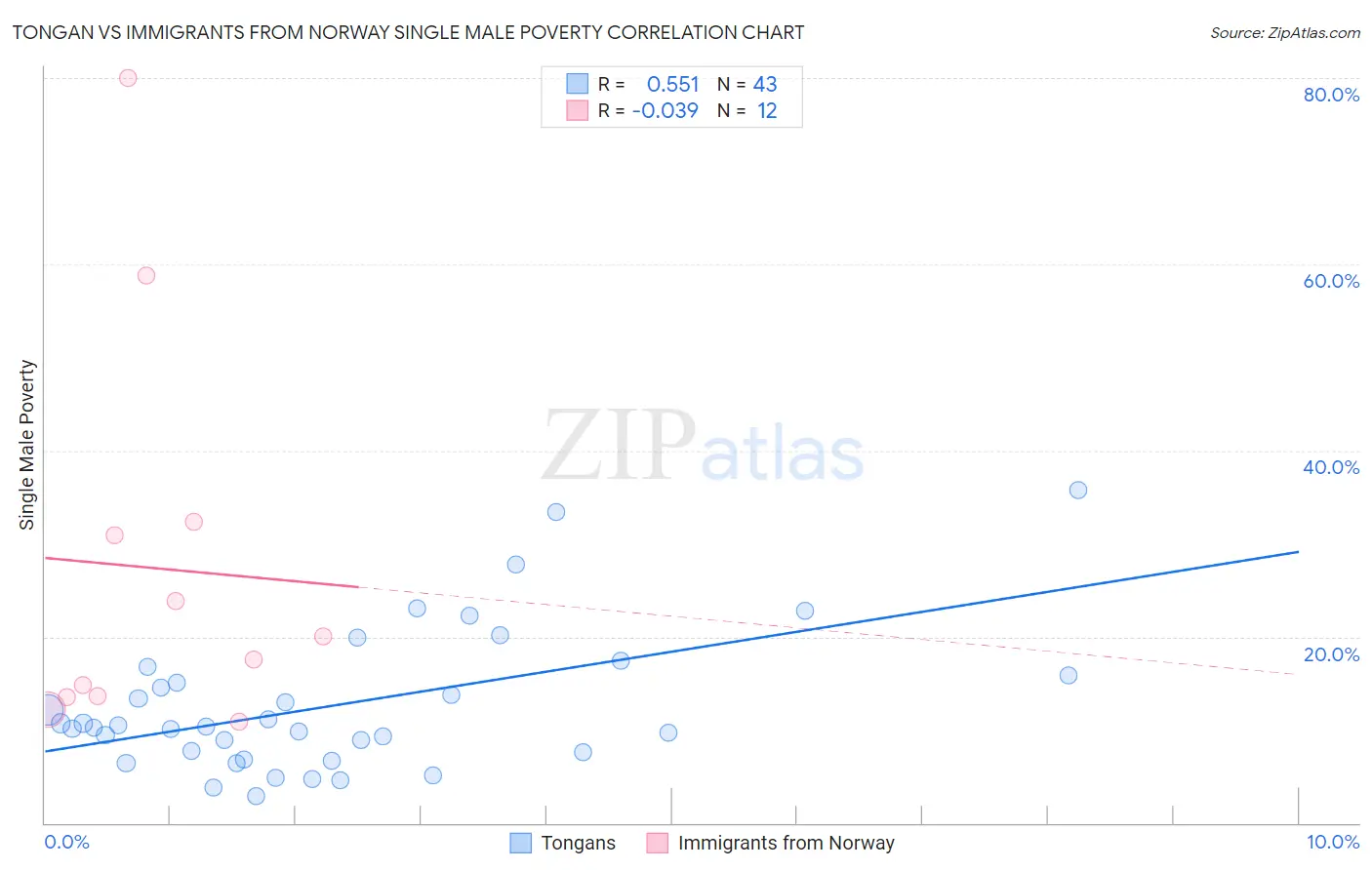 Tongan vs Immigrants from Norway Single Male Poverty