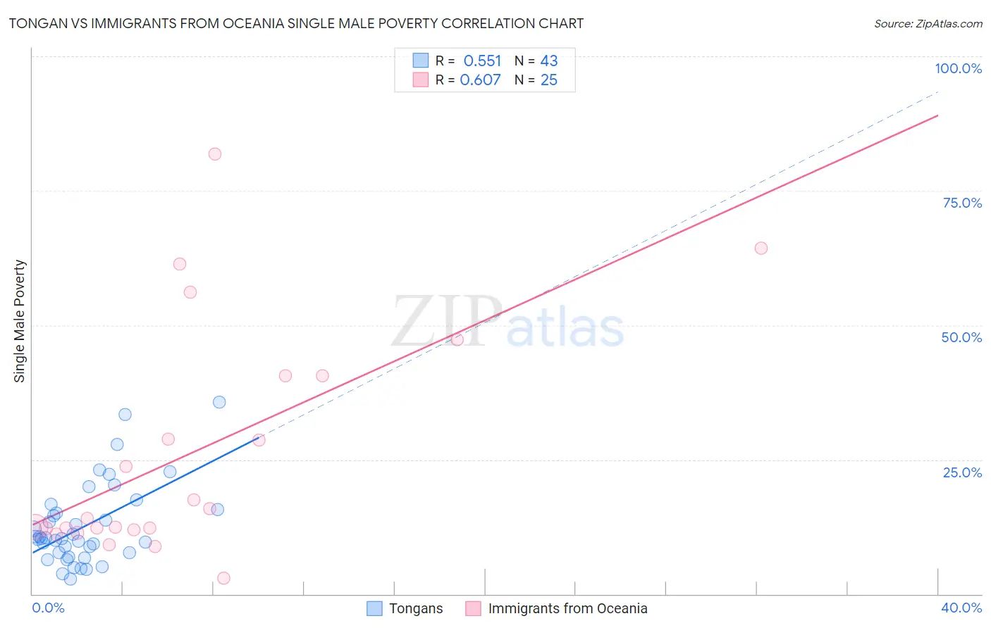 Tongan vs Immigrants from Oceania Single Male Poverty