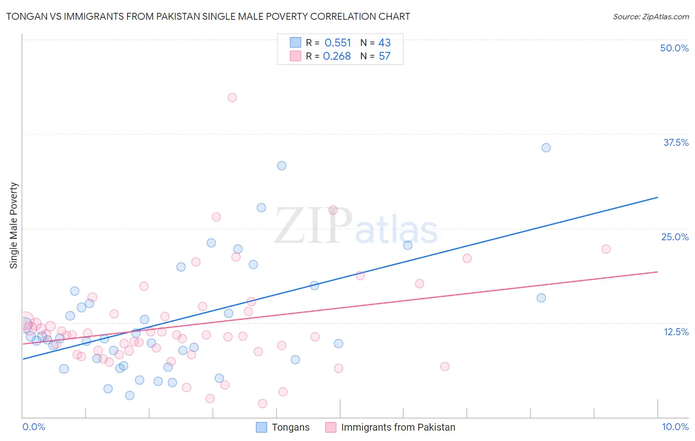 Tongan vs Immigrants from Pakistan Single Male Poverty