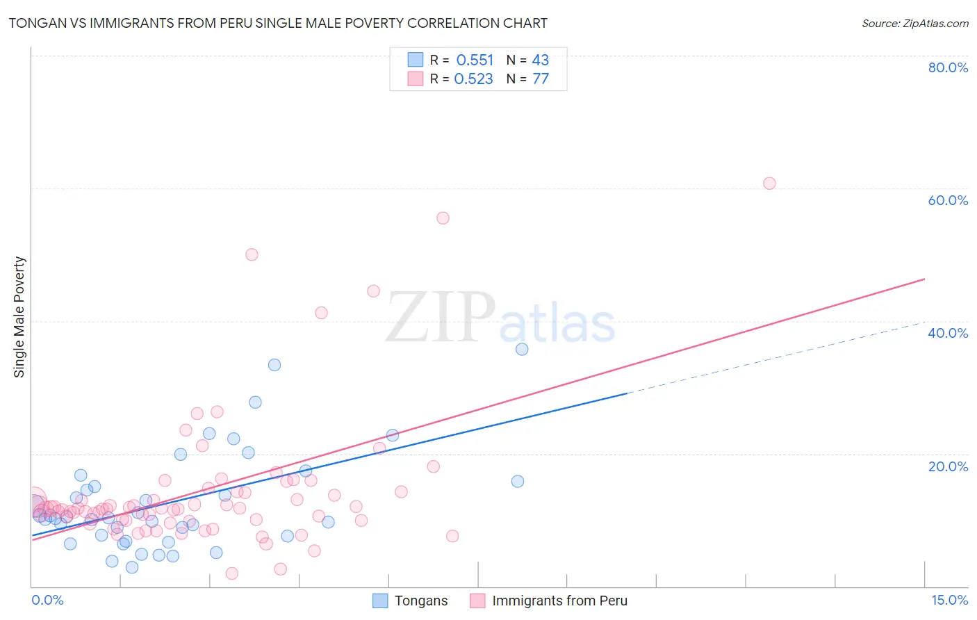 Tongan vs Immigrants from Peru Single Male Poverty