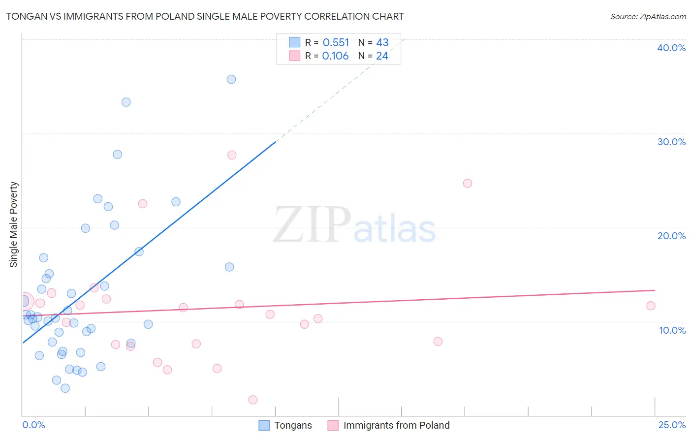 Tongan vs Immigrants from Poland Single Male Poverty