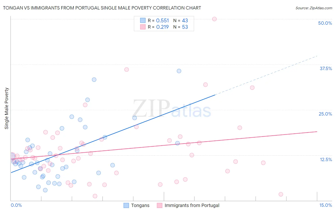 Tongan vs Immigrants from Portugal Single Male Poverty