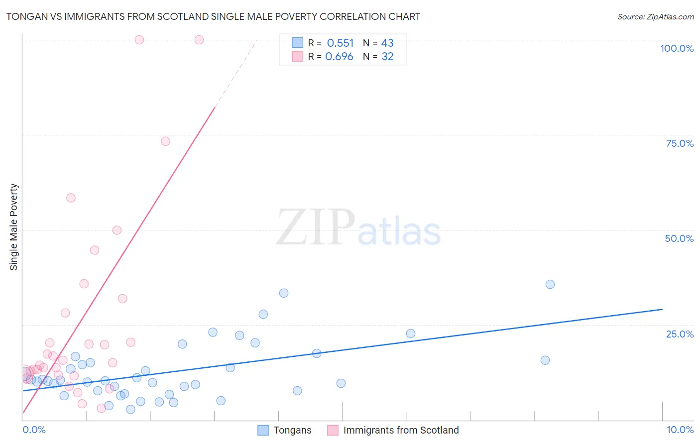 Tongan vs Immigrants from Scotland Single Male Poverty