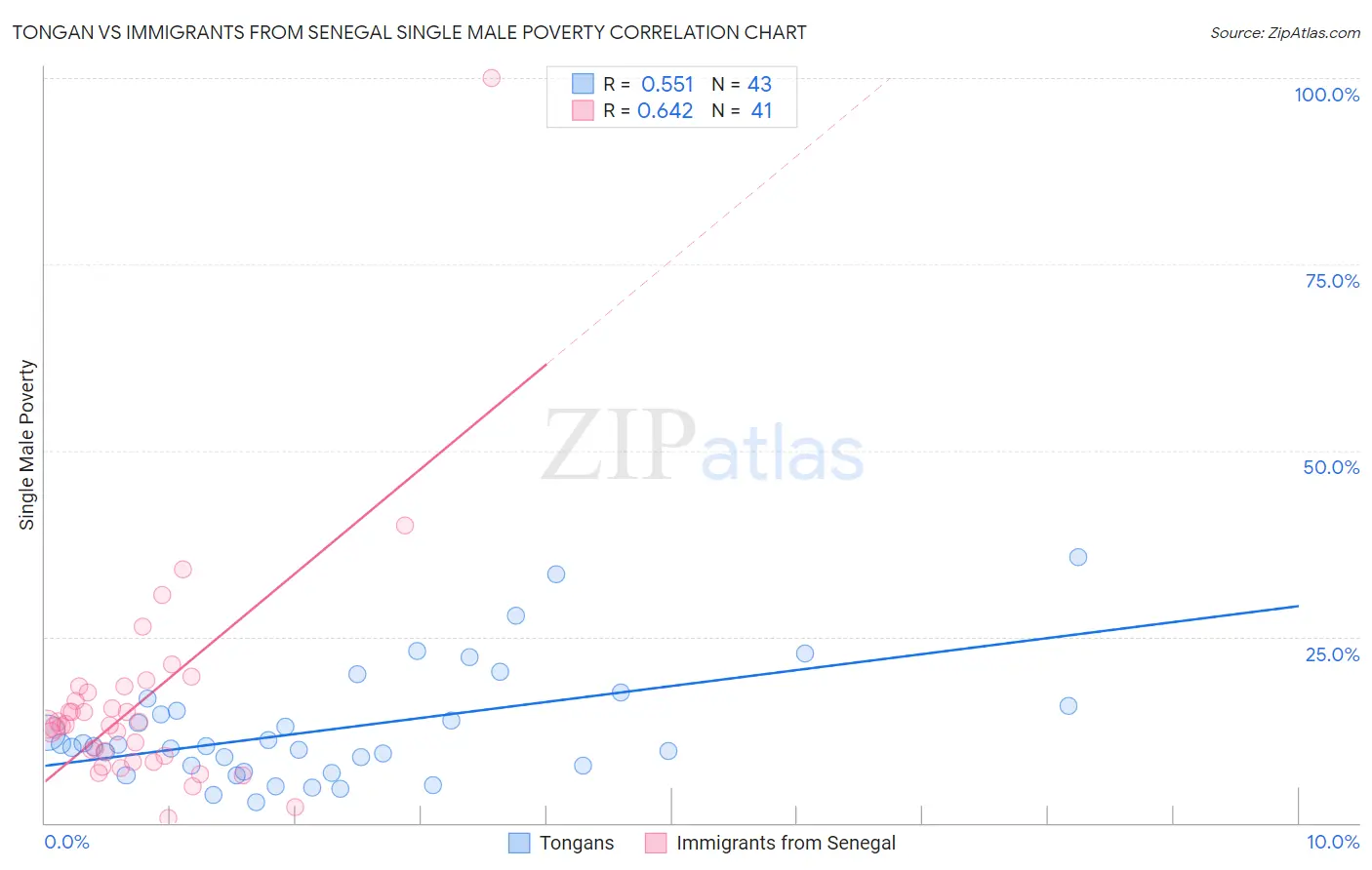 Tongan vs Immigrants from Senegal Single Male Poverty