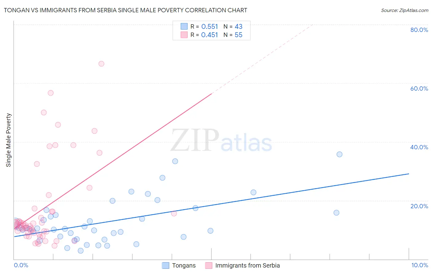 Tongan vs Immigrants from Serbia Single Male Poverty