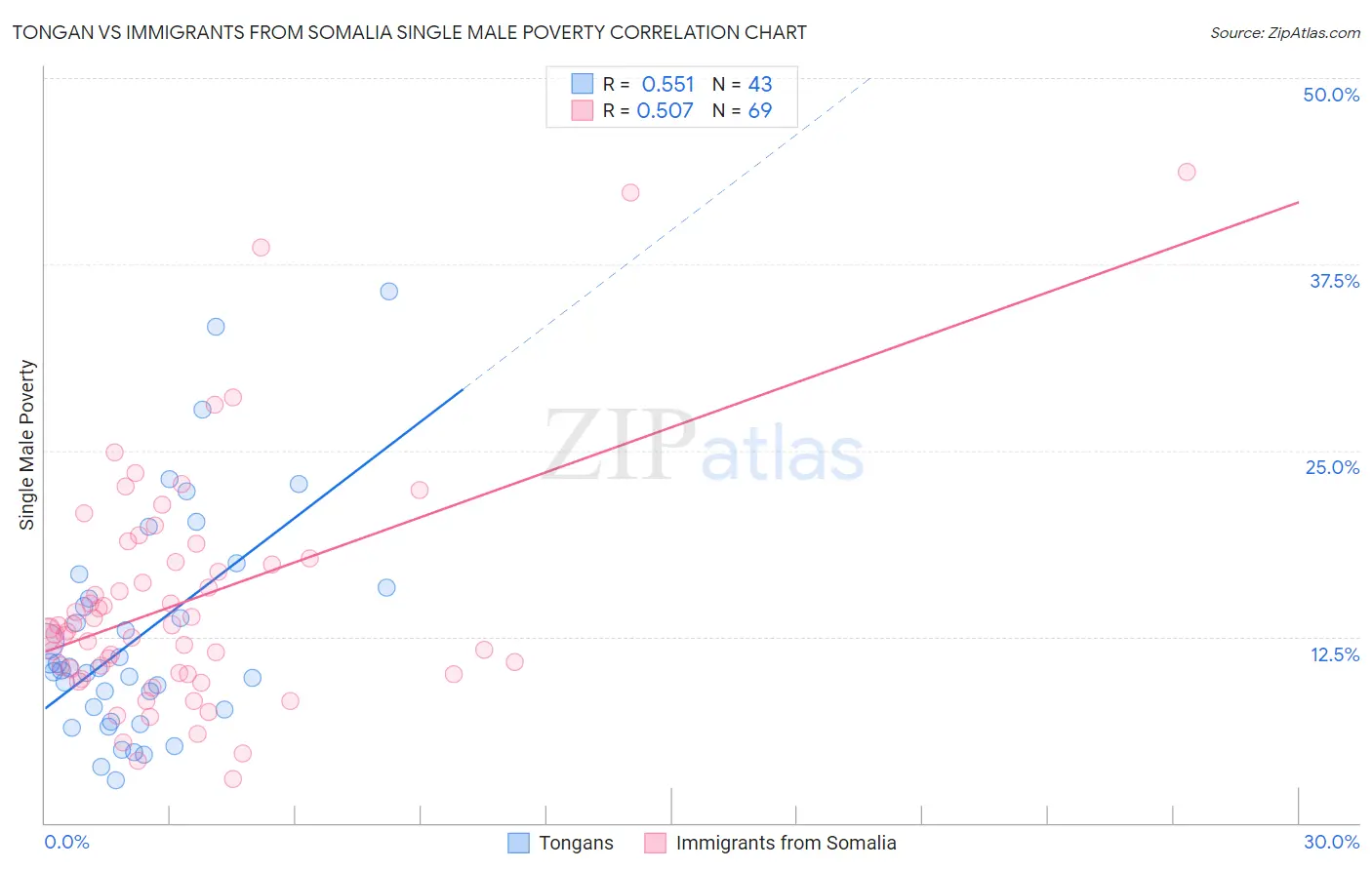 Tongan vs Immigrants from Somalia Single Male Poverty