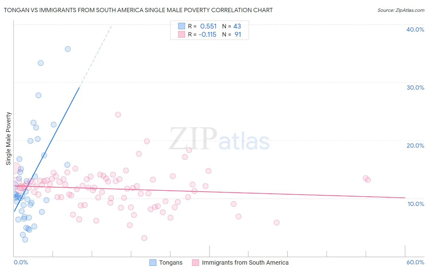 Tongan vs Immigrants from South America Single Male Poverty