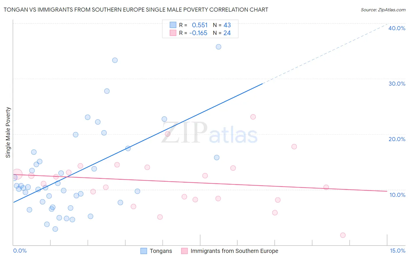 Tongan vs Immigrants from Southern Europe Single Male Poverty