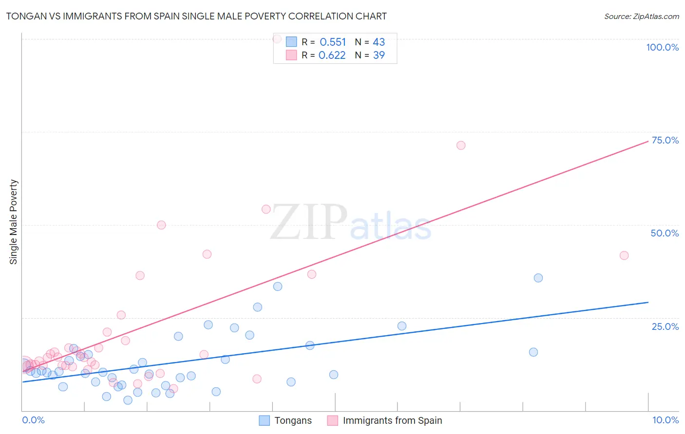 Tongan vs Immigrants from Spain Single Male Poverty