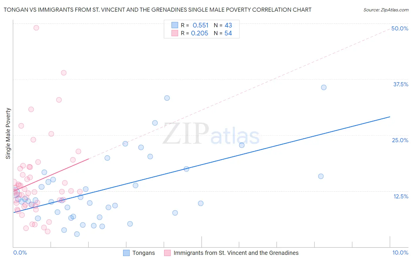 Tongan vs Immigrants from St. Vincent and the Grenadines Single Male Poverty