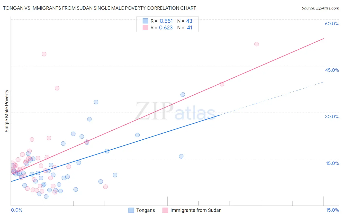 Tongan vs Immigrants from Sudan Single Male Poverty