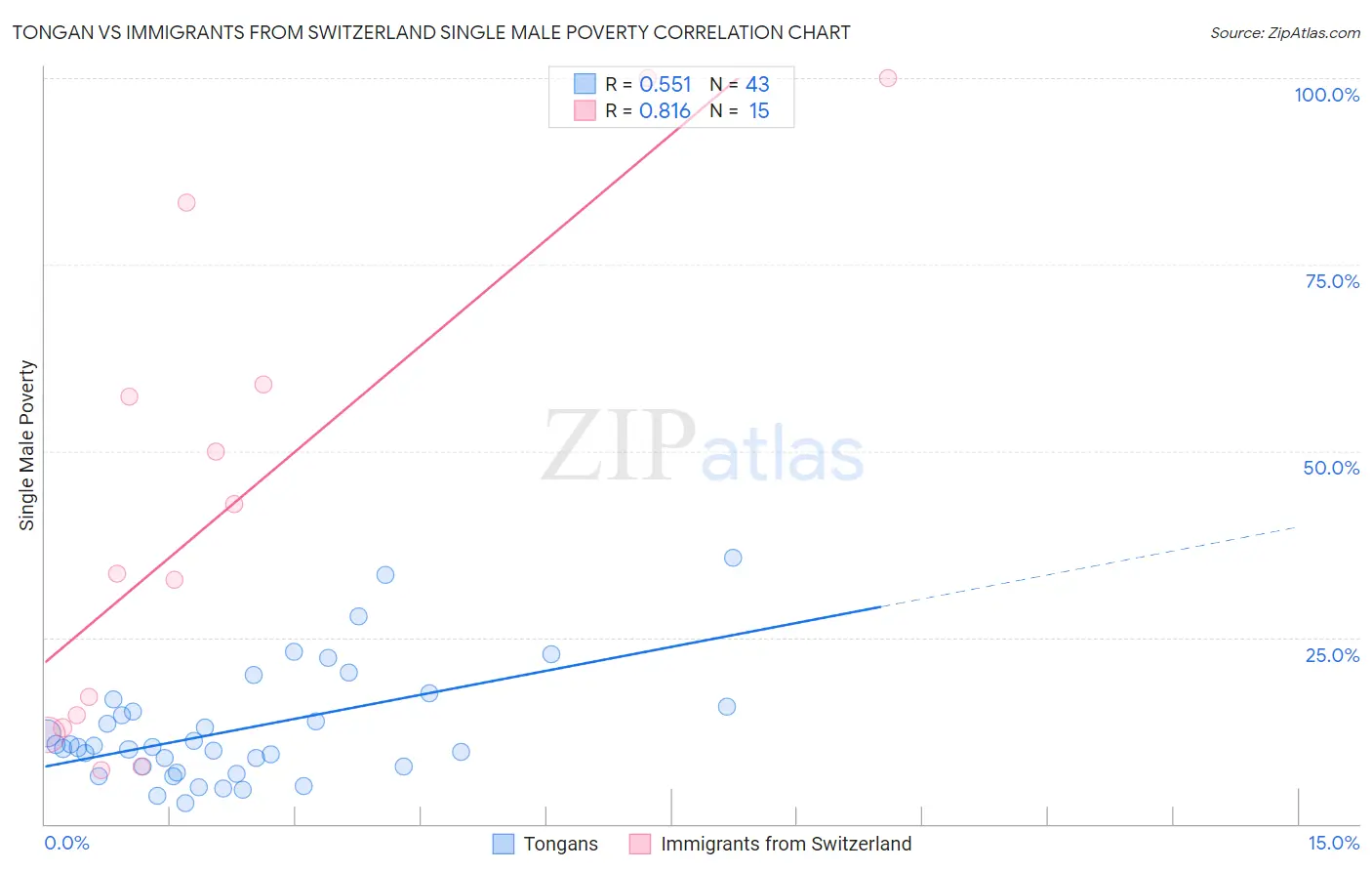 Tongan vs Immigrants from Switzerland Single Male Poverty