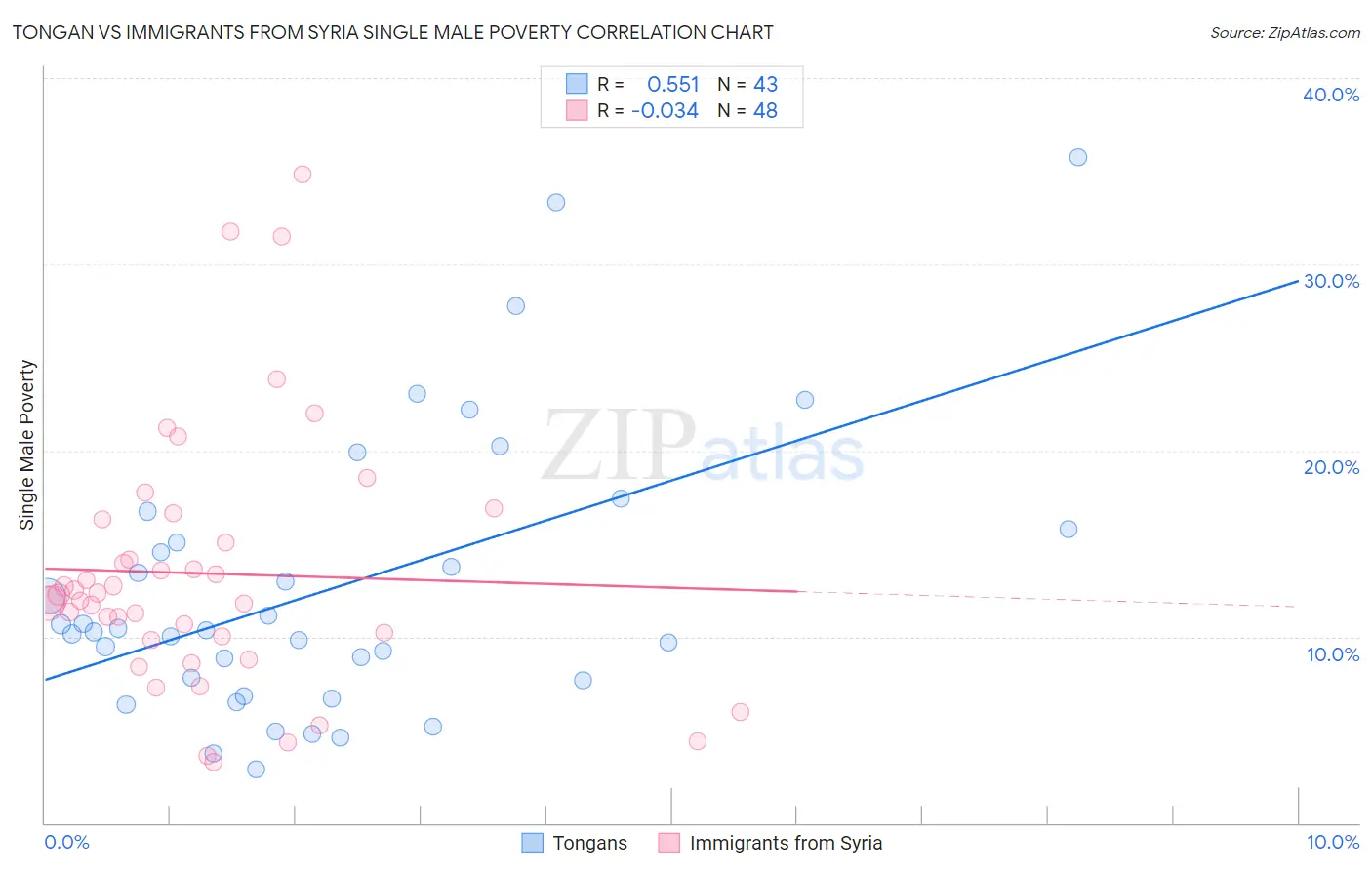 Tongan vs Immigrants from Syria Single Male Poverty