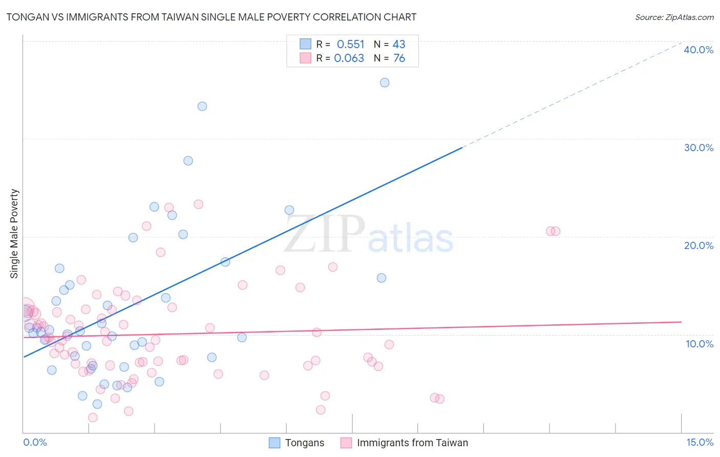 Tongan vs Immigrants from Taiwan Single Male Poverty