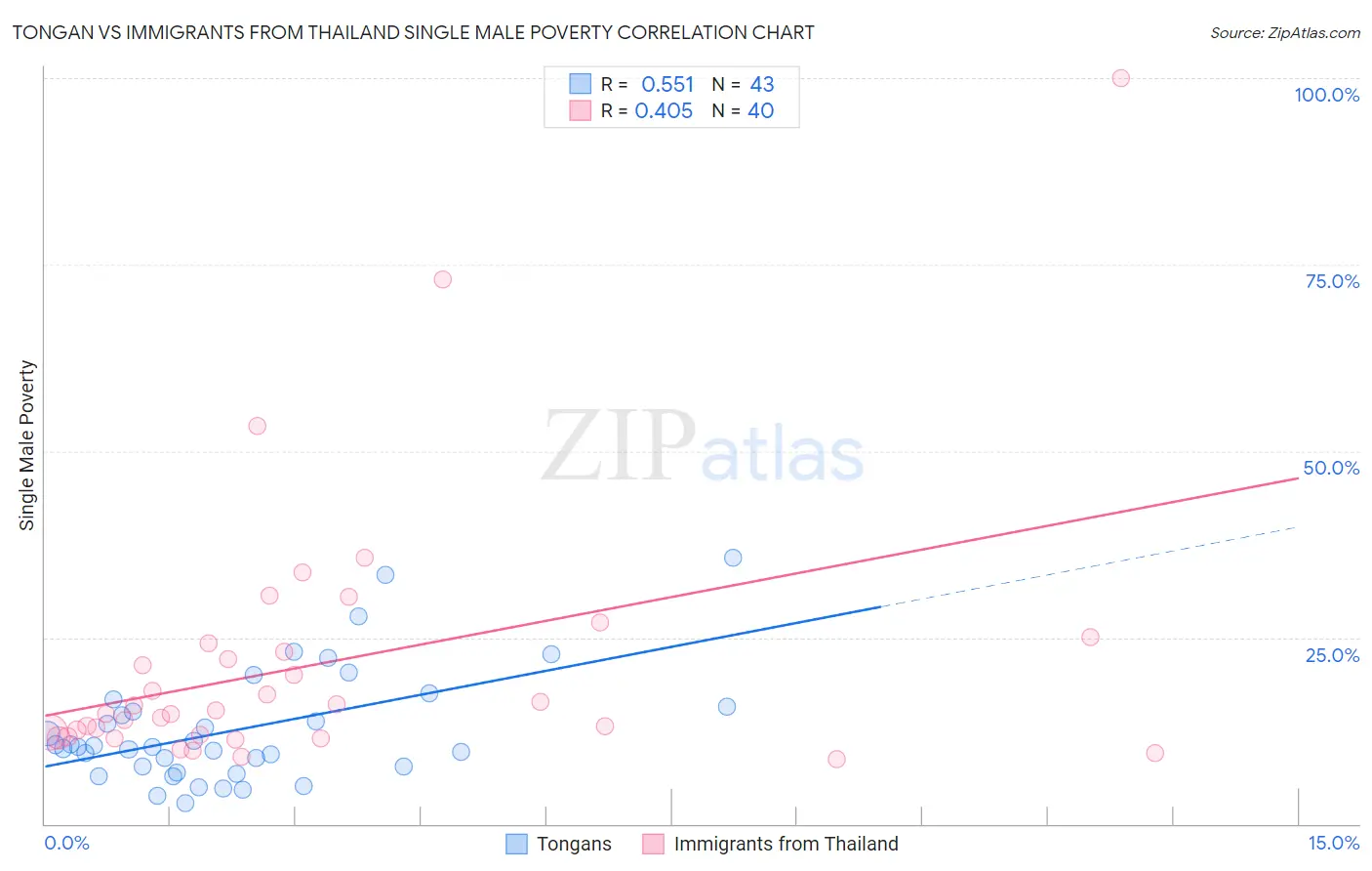 Tongan vs Immigrants from Thailand Single Male Poverty