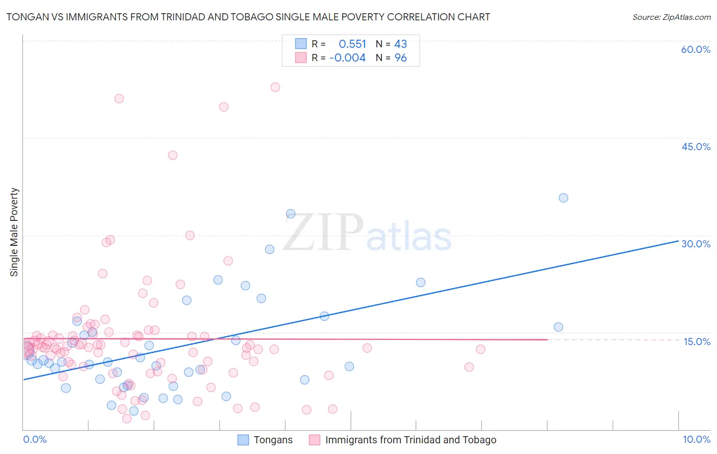 Tongan vs Immigrants from Trinidad and Tobago Single Male Poverty