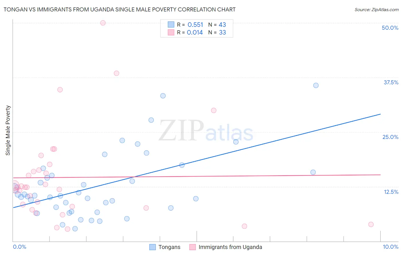 Tongan vs Immigrants from Uganda Single Male Poverty