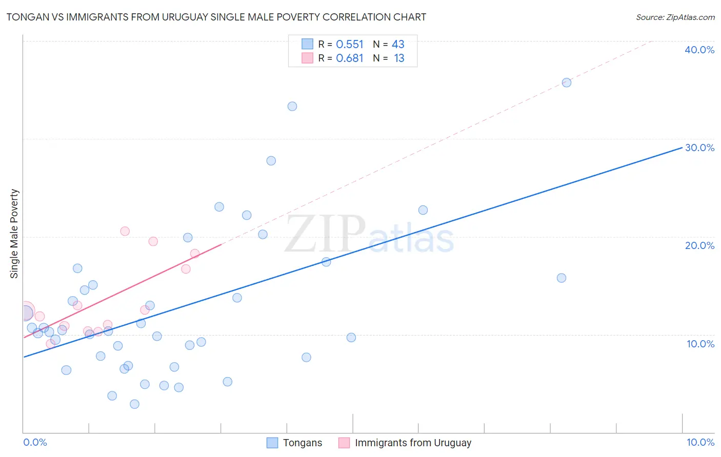 Tongan vs Immigrants from Uruguay Single Male Poverty